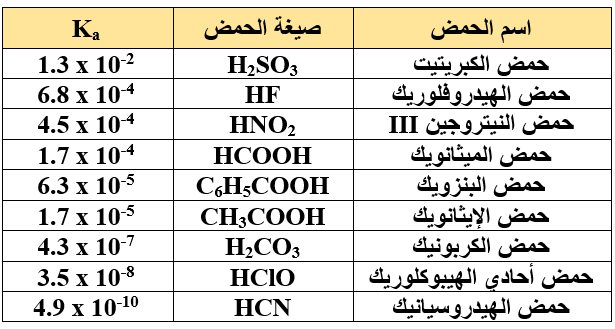 ثوابت تأين الحموض الضعيفة